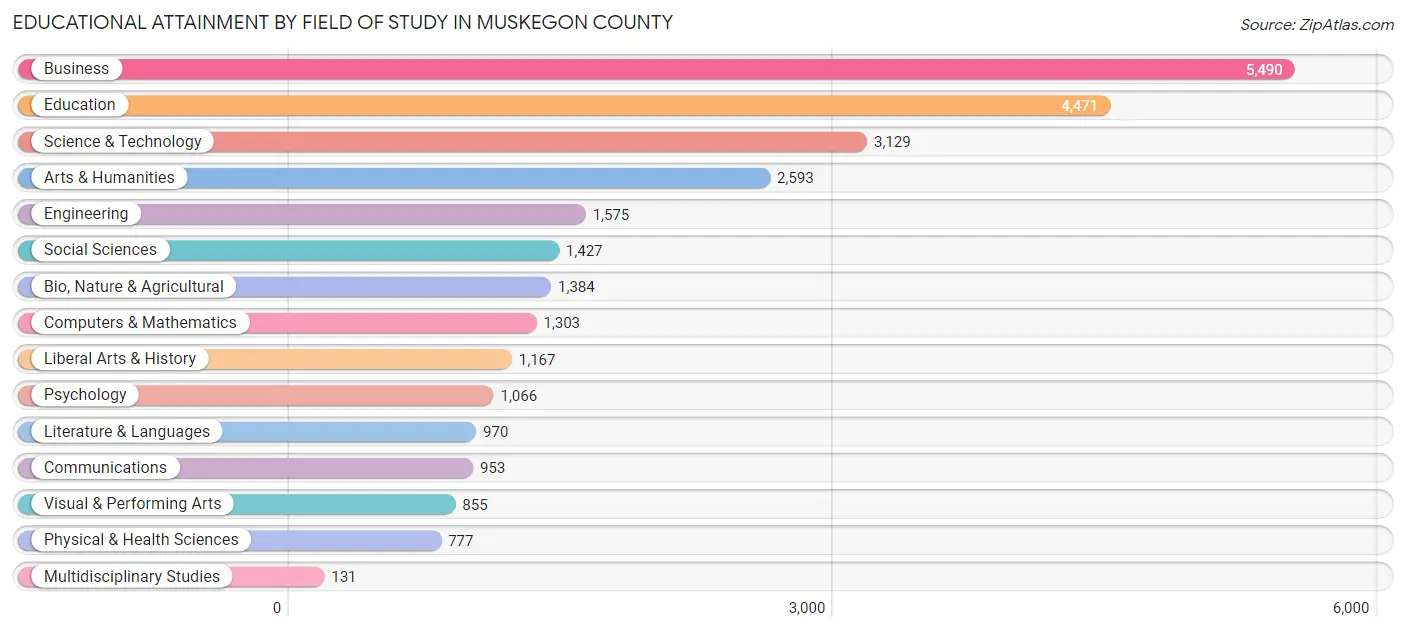 Educational Attainment by Field of Study in Muskegon County