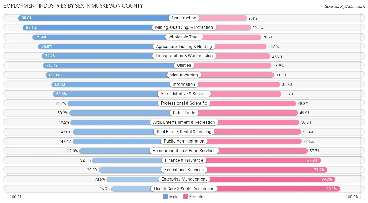 Employment Industries by Sex in Muskegon County