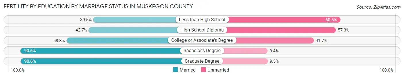 Female Fertility by Education by Marriage Status in Muskegon County