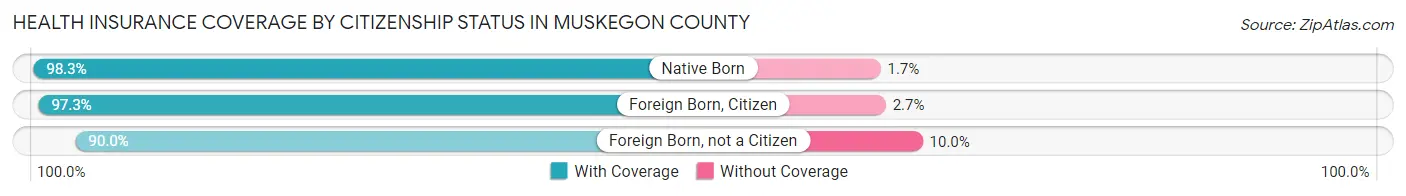 Health Insurance Coverage by Citizenship Status in Muskegon County