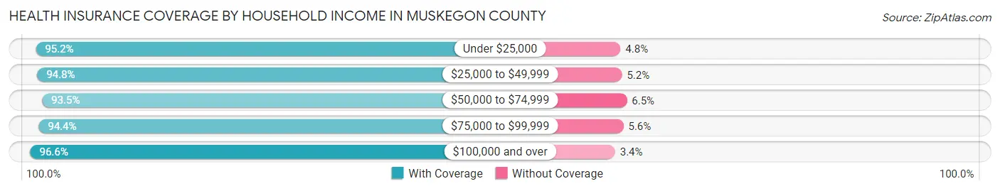 Health Insurance Coverage by Household Income in Muskegon County