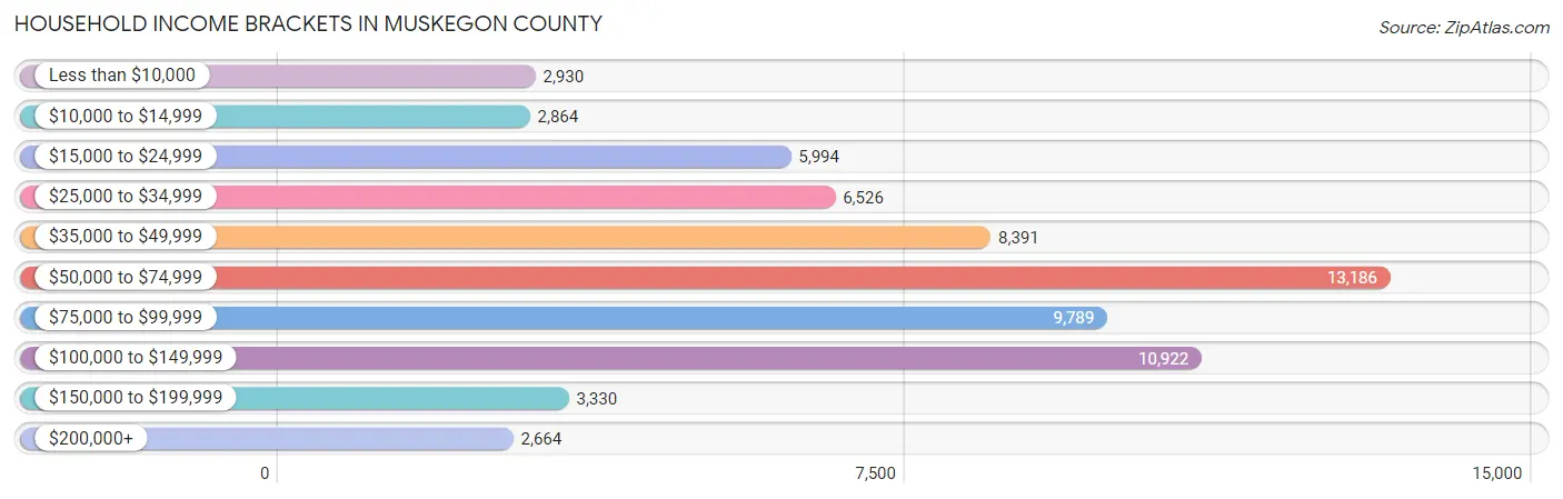 Household Income Brackets in Muskegon County