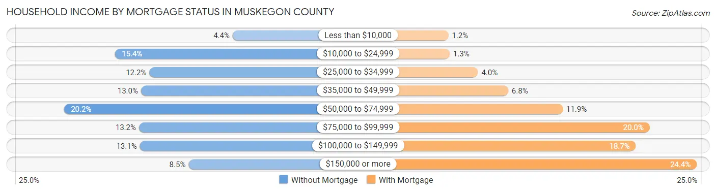 Household Income by Mortgage Status in Muskegon County