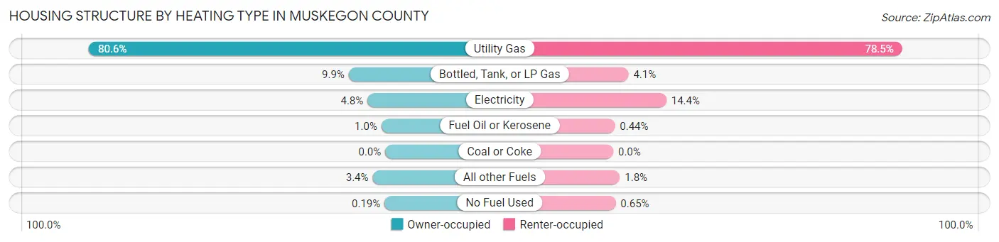 Housing Structure by Heating Type in Muskegon County