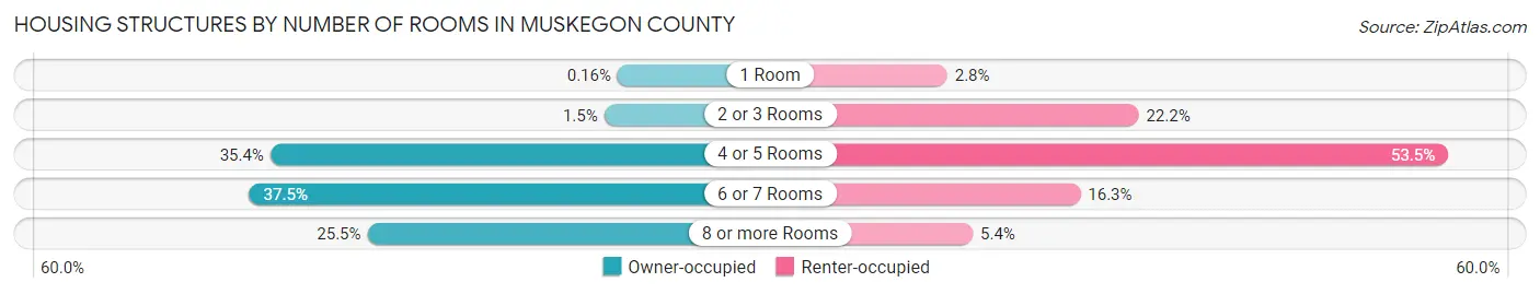 Housing Structures by Number of Rooms in Muskegon County