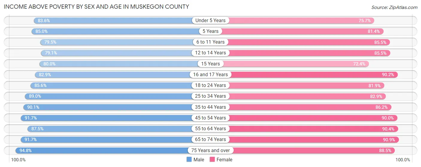 Income Above Poverty by Sex and Age in Muskegon County
