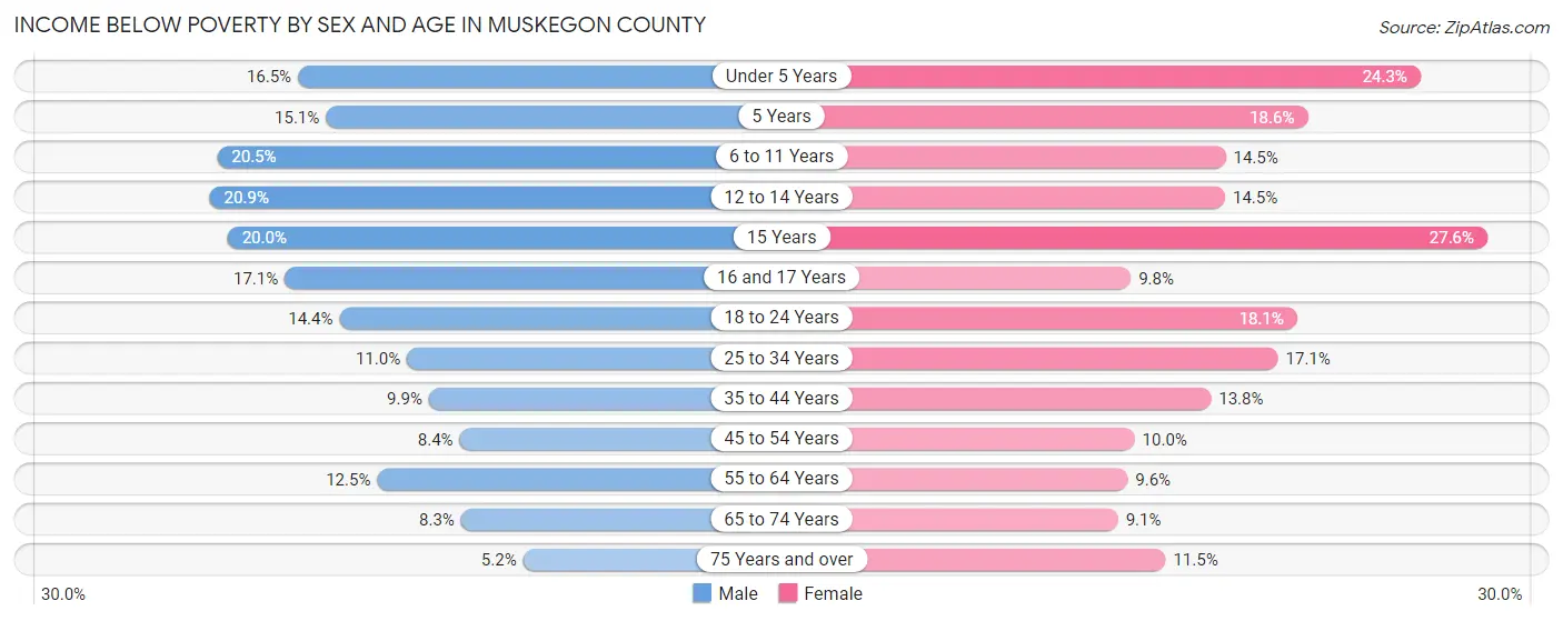 Income Below Poverty by Sex and Age in Muskegon County