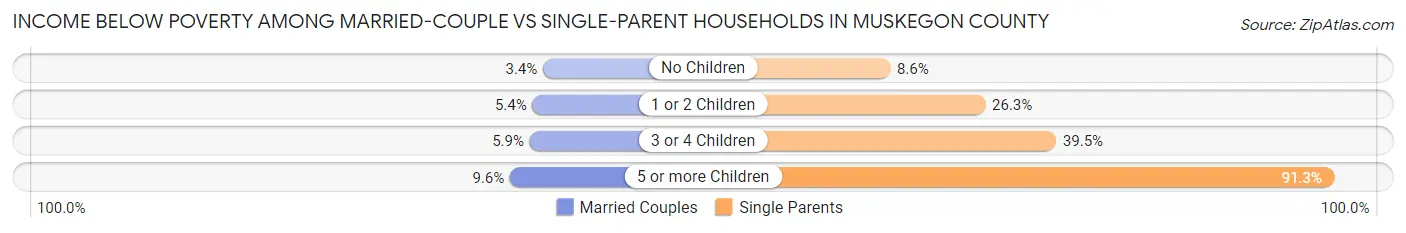 Income Below Poverty Among Married-Couple vs Single-Parent Households in Muskegon County