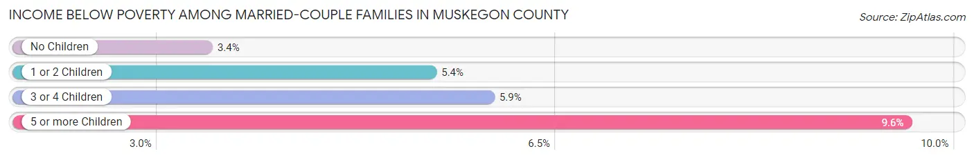 Income Below Poverty Among Married-Couple Families in Muskegon County