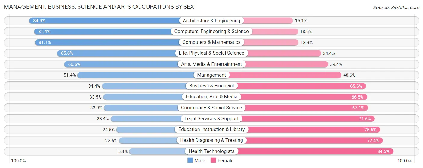 Management, Business, Science and Arts Occupations by Sex in Muskegon County