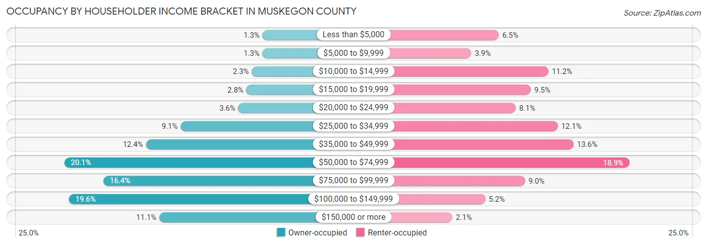 Occupancy by Householder Income Bracket in Muskegon County