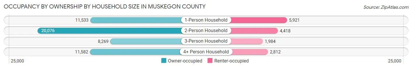 Occupancy by Ownership by Household Size in Muskegon County