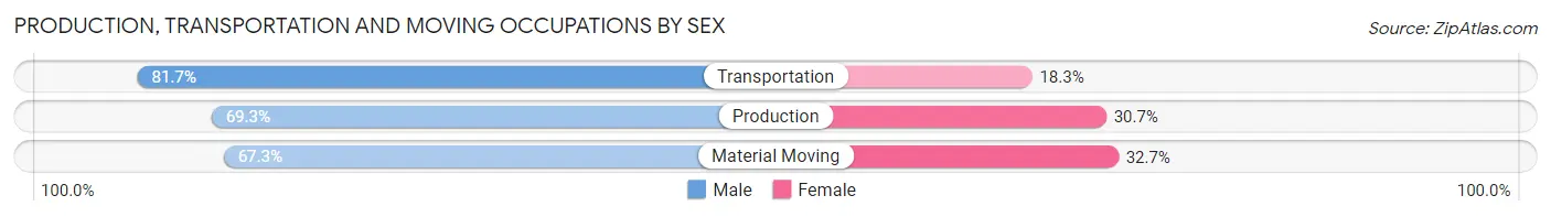 Production, Transportation and Moving Occupations by Sex in Muskegon County