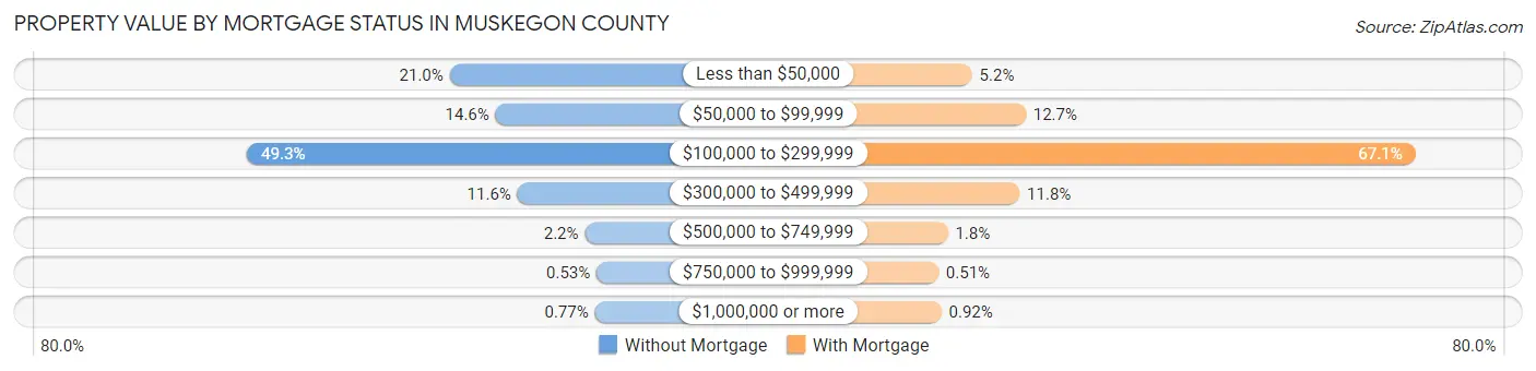 Property Value by Mortgage Status in Muskegon County