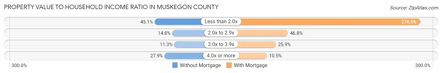 Property Value to Household Income Ratio in Muskegon County