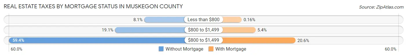 Real Estate Taxes by Mortgage Status in Muskegon County