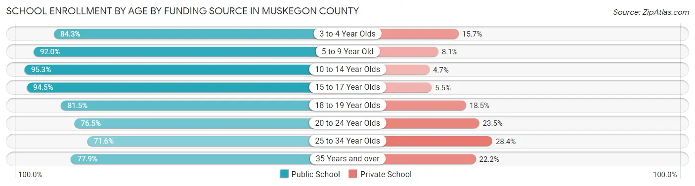 School Enrollment by Age by Funding Source in Muskegon County