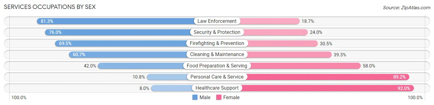 Services Occupations by Sex in Muskegon County