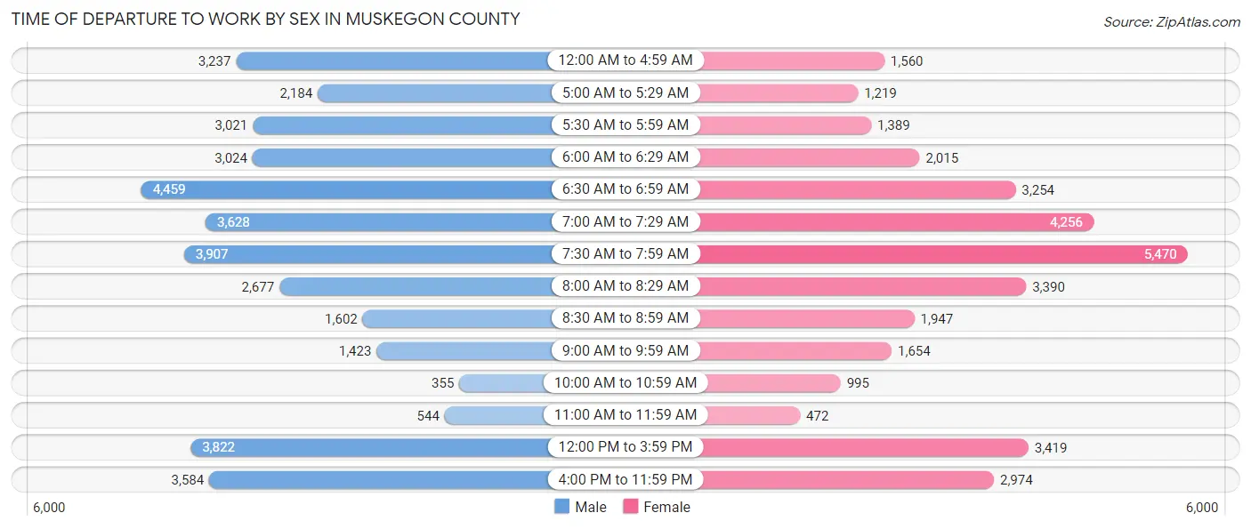 Time of Departure to Work by Sex in Muskegon County