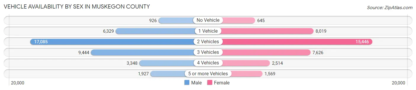 Vehicle Availability by Sex in Muskegon County
