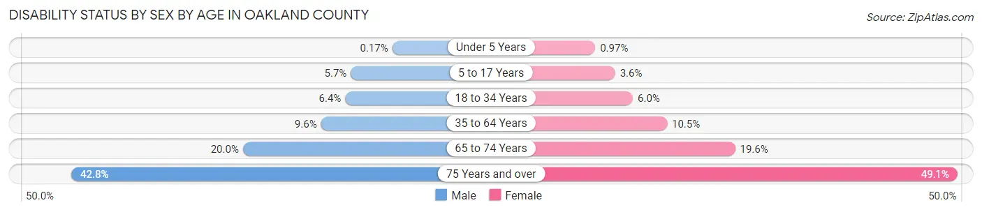 Disability Status by Sex by Age in Oakland County