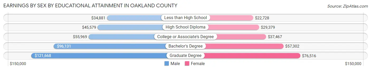 Earnings by Sex by Educational Attainment in Oakland County