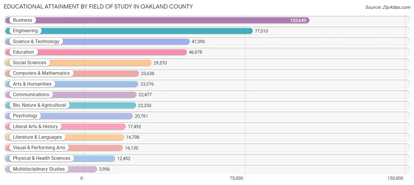 Educational Attainment by Field of Study in Oakland County