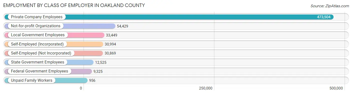 Employment by Class of Employer in Oakland County