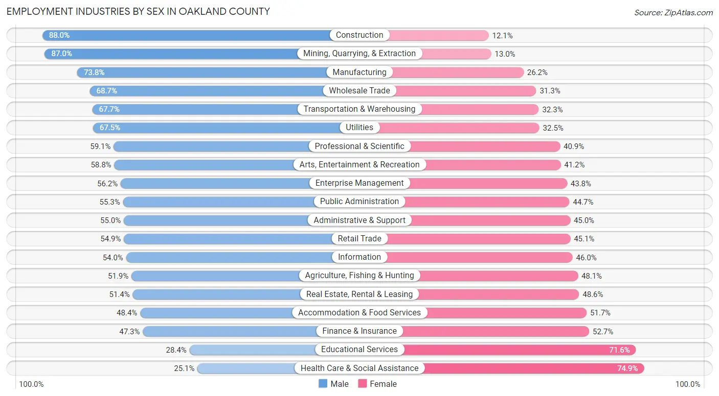 Employment Industries by Sex in Oakland County