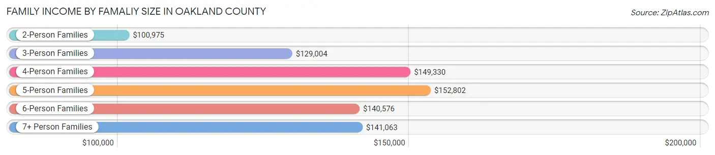 Family Income by Famaliy Size in Oakland County