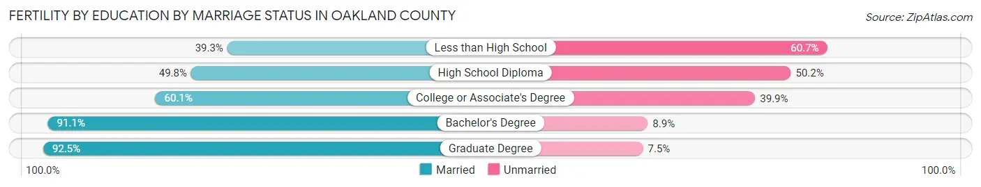 Female Fertility by Education by Marriage Status in Oakland County