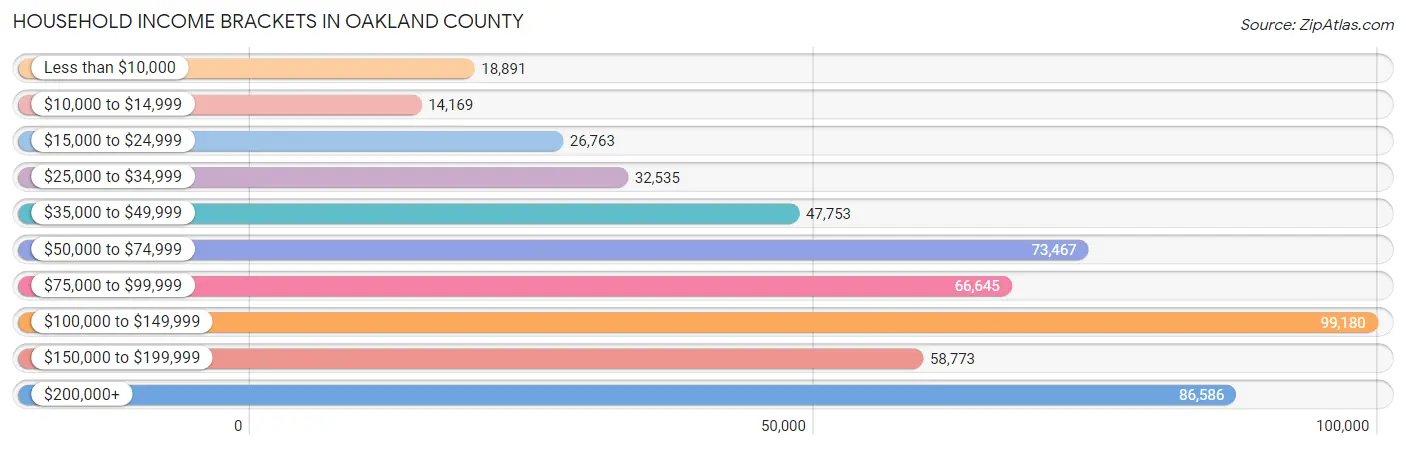 Household Income Brackets in Oakland County