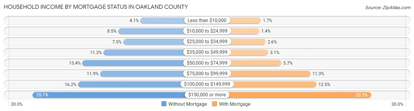 Household Income by Mortgage Status in Oakland County