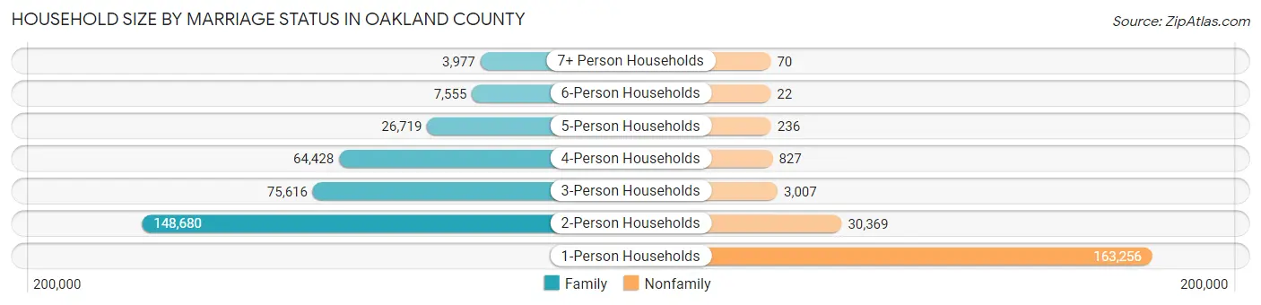Household Size by Marriage Status in Oakland County