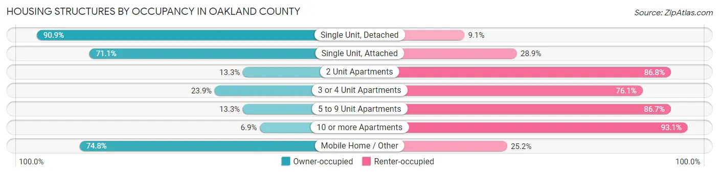 Housing Structures by Occupancy in Oakland County