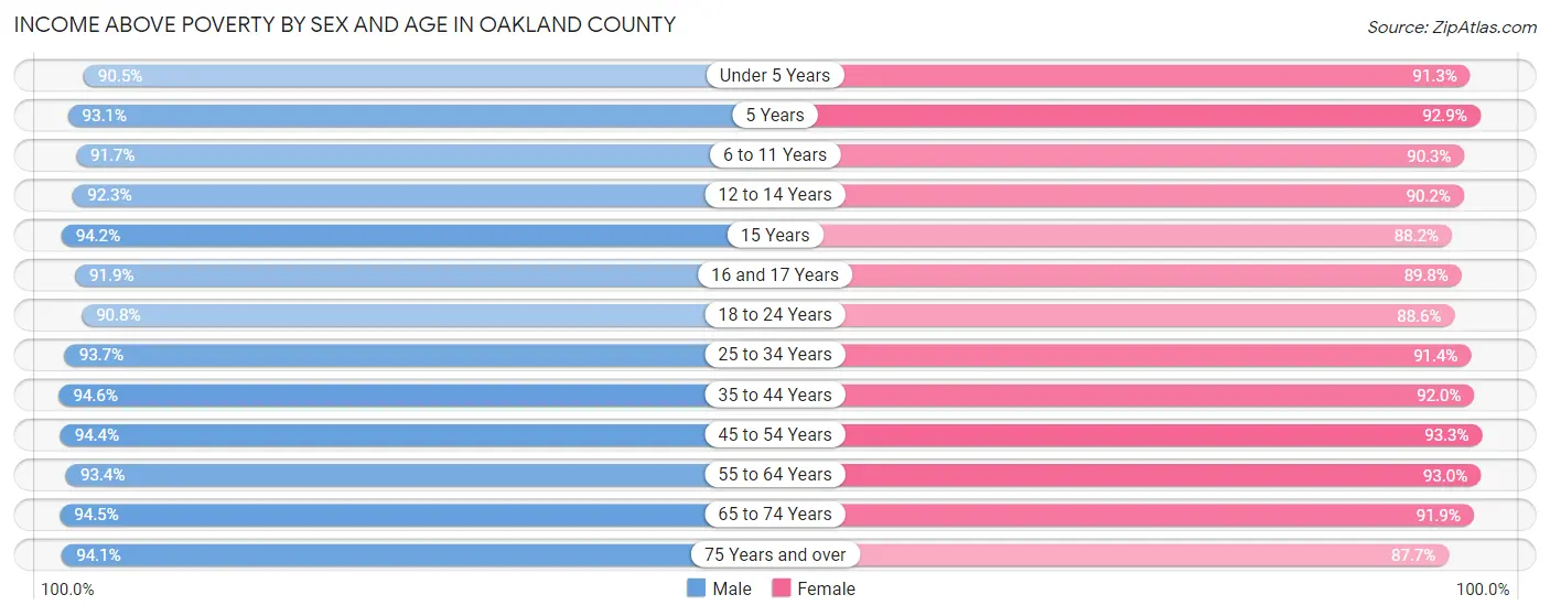 Income Above Poverty by Sex and Age in Oakland County