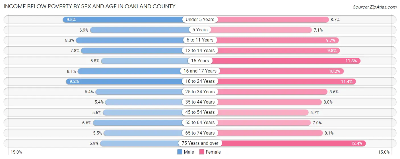 Income Below Poverty by Sex and Age in Oakland County