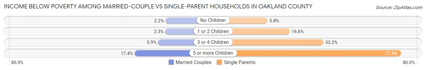 Income Below Poverty Among Married-Couple vs Single-Parent Households in Oakland County