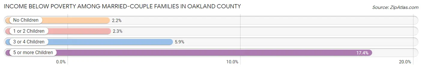 Income Below Poverty Among Married-Couple Families in Oakland County