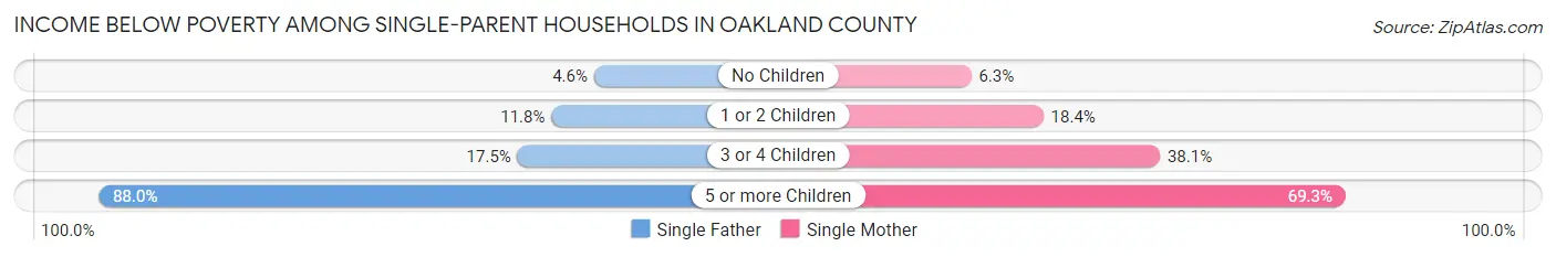 Income Below Poverty Among Single-Parent Households in Oakland County