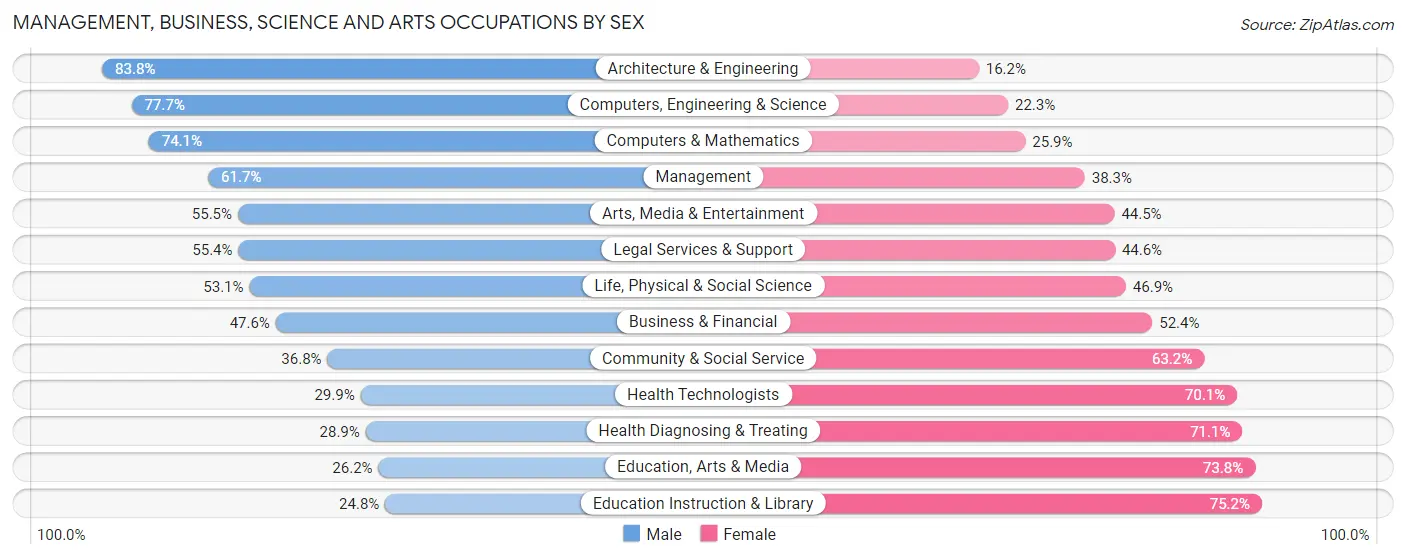 Management, Business, Science and Arts Occupations by Sex in Oakland County