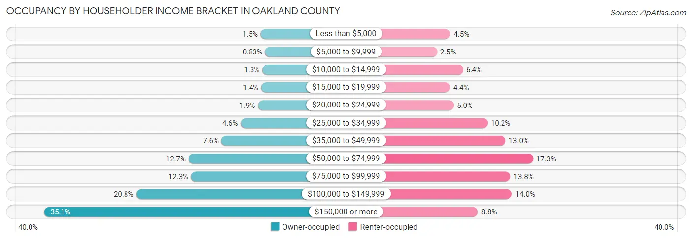 Occupancy by Householder Income Bracket in Oakland County