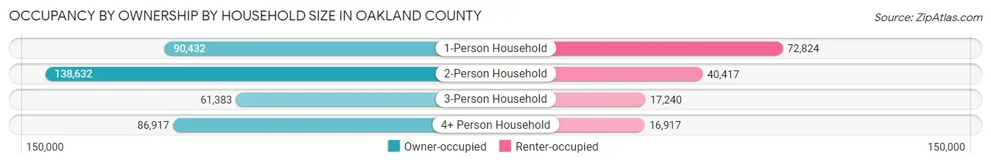 Occupancy by Ownership by Household Size in Oakland County