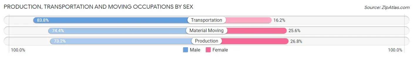 Production, Transportation and Moving Occupations by Sex in Oakland County