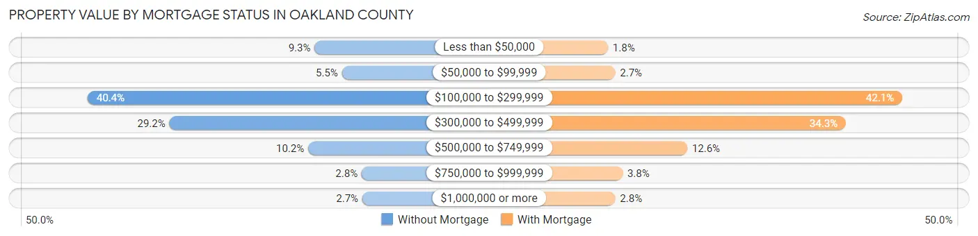Property Value by Mortgage Status in Oakland County