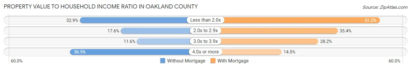 Property Value to Household Income Ratio in Oakland County