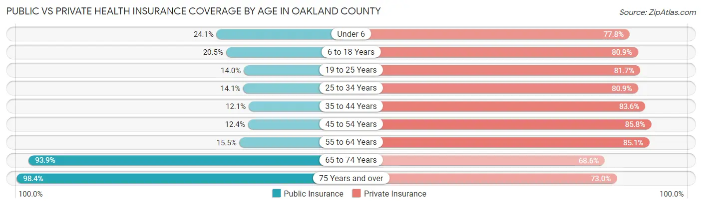 Public vs Private Health Insurance Coverage by Age in Oakland County