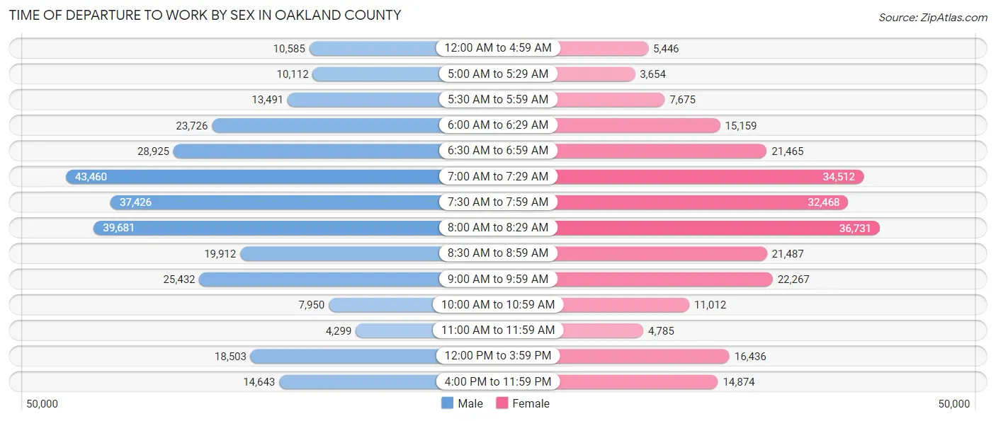 Time of Departure to Work by Sex in Oakland County