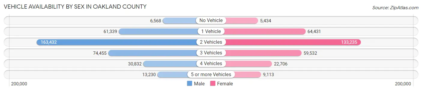 Vehicle Availability by Sex in Oakland County