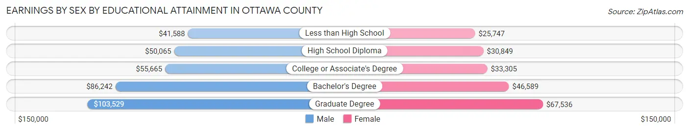 Earnings by Sex by Educational Attainment in Ottawa County